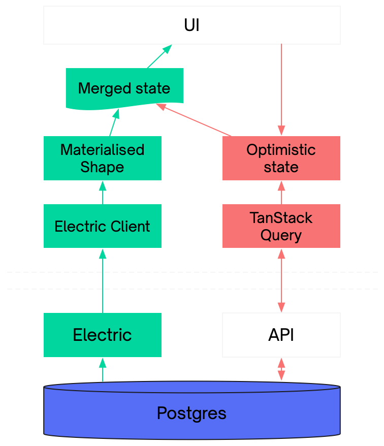 Illustration of an Electric - TanStack integration