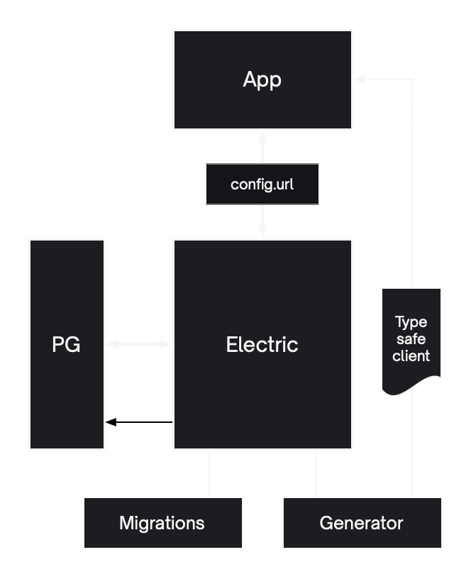 Overview of deployment components