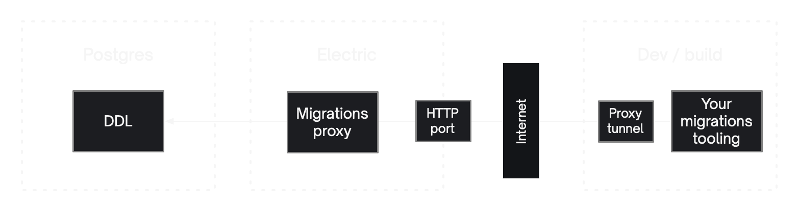 Connecting to the migrations proxy using a Proxy tunnel